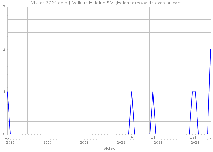 Visitas 2024 de A.J. Volkers Holding B.V. (Holanda) 