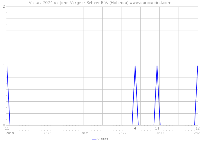 Visitas 2024 de John Vergeer Beheer B.V. (Holanda) 