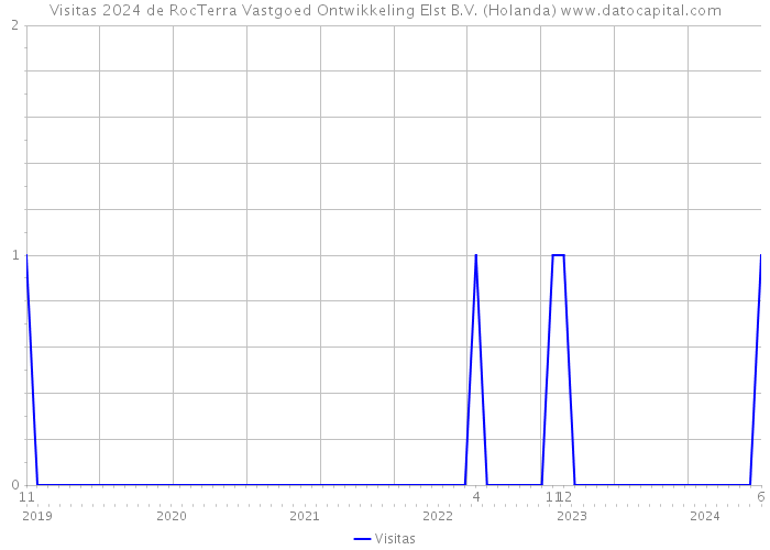 Visitas 2024 de RocTerra Vastgoed Ontwikkeling Elst B.V. (Holanda) 