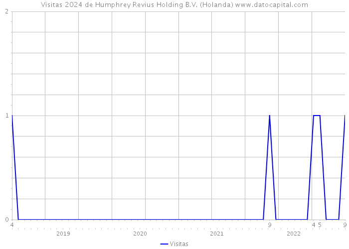 Visitas 2024 de Humphrey Revius Holding B.V. (Holanda) 