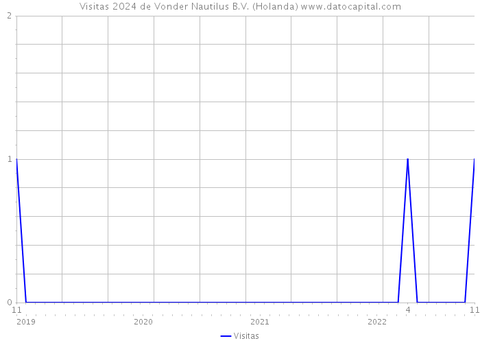 Visitas 2024 de Vonder Nautilus B.V. (Holanda) 