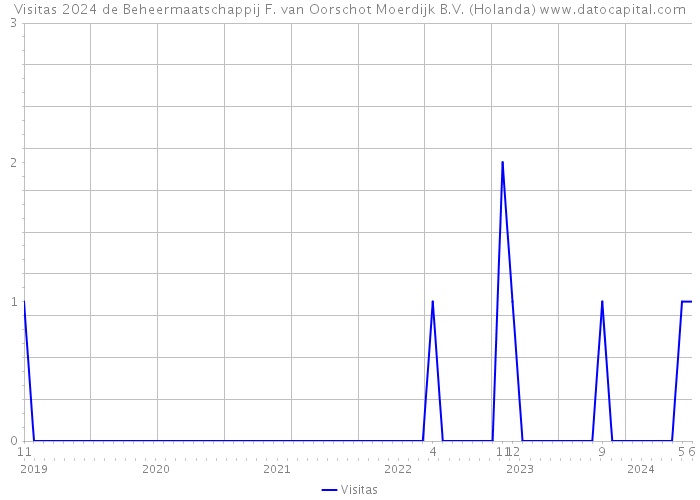 Visitas 2024 de Beheermaatschappij F. van Oorschot Moerdijk B.V. (Holanda) 