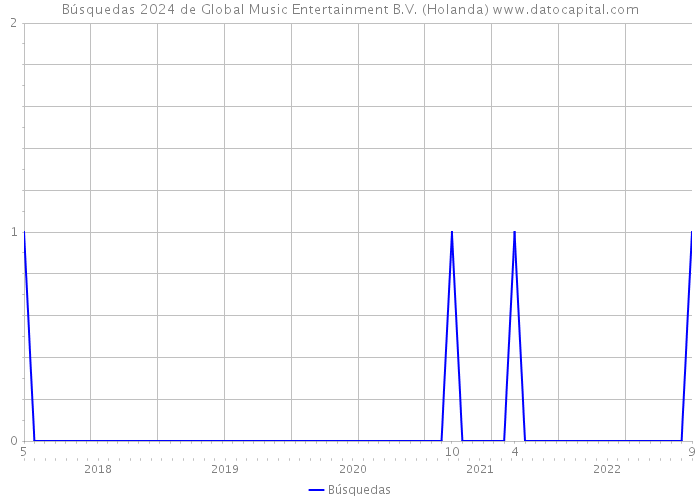 Búsquedas 2024 de Global Music Entertainment B.V. (Holanda) 