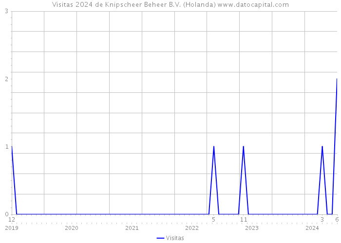 Visitas 2024 de Knipscheer Beheer B.V. (Holanda) 