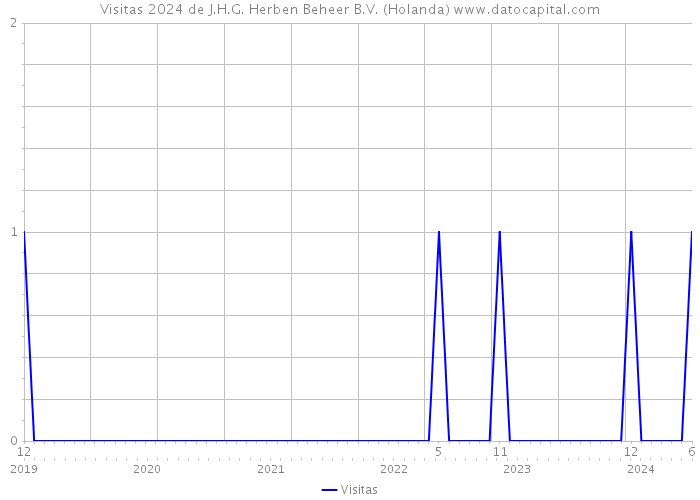 Visitas 2024 de J.H.G. Herben Beheer B.V. (Holanda) 