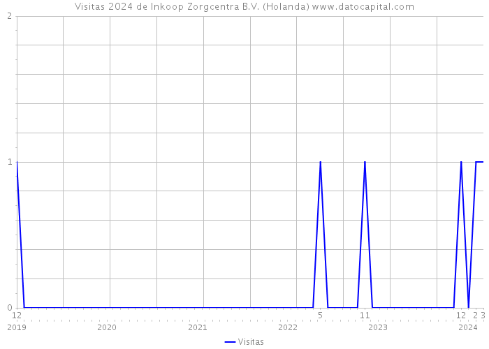 Visitas 2024 de Inkoop Zorgcentra B.V. (Holanda) 
