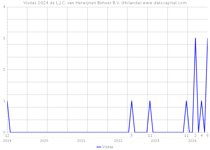 Visitas 2024 de L.J.C. van Herwijnen Beheer B.V. (Holanda) 