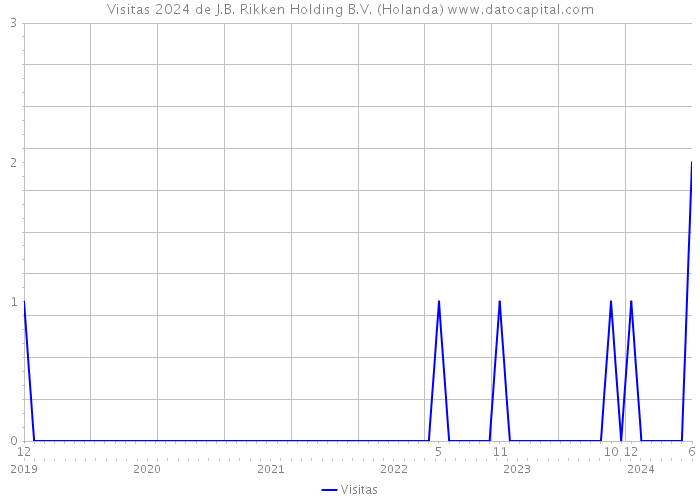 Visitas 2024 de J.B. Rikken Holding B.V. (Holanda) 