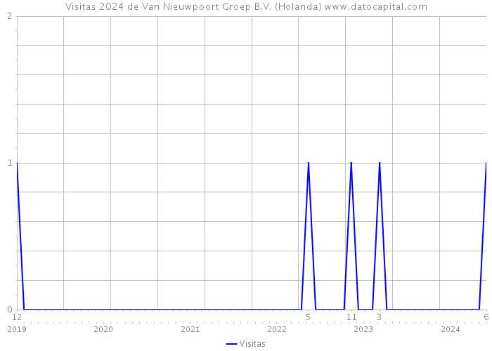 Visitas 2024 de Van Nieuwpoort Groep B.V. (Holanda) 