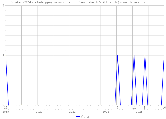 Visitas 2024 de Beleggingsmaatschappij Coevorden B.V. (Holanda) 