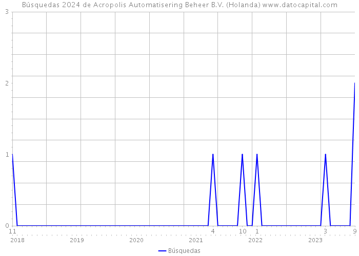Búsquedas 2024 de Acropolis Automatisering Beheer B.V. (Holanda) 