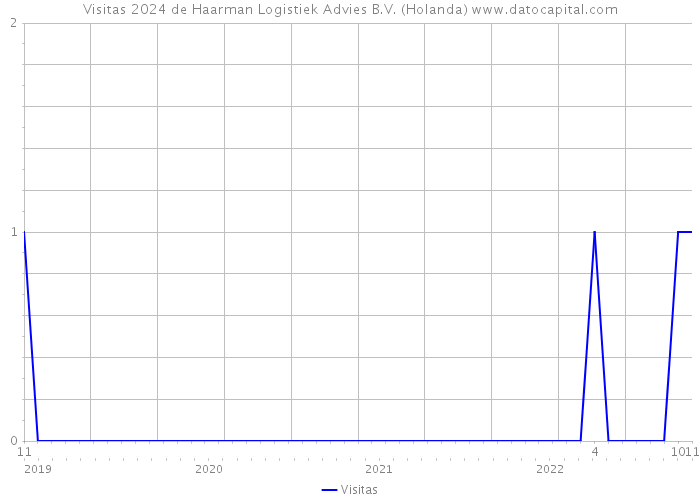 Visitas 2024 de Haarman Logistiek Advies B.V. (Holanda) 