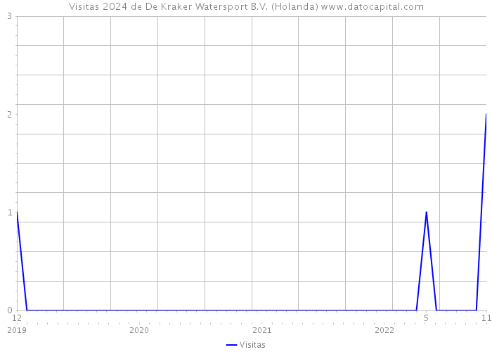 Visitas 2024 de De Kraker Watersport B.V. (Holanda) 