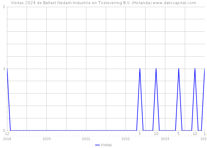 Visitas 2024 de Ballast Nedam Industrie en Toelevering B.V. (Holanda) 