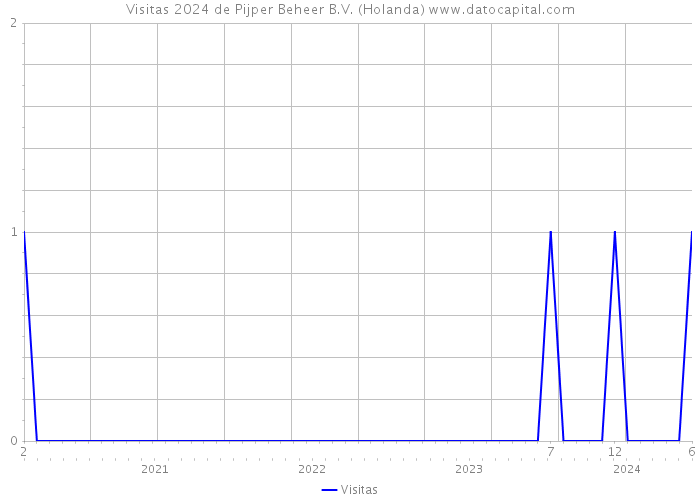 Visitas 2024 de Pijper Beheer B.V. (Holanda) 