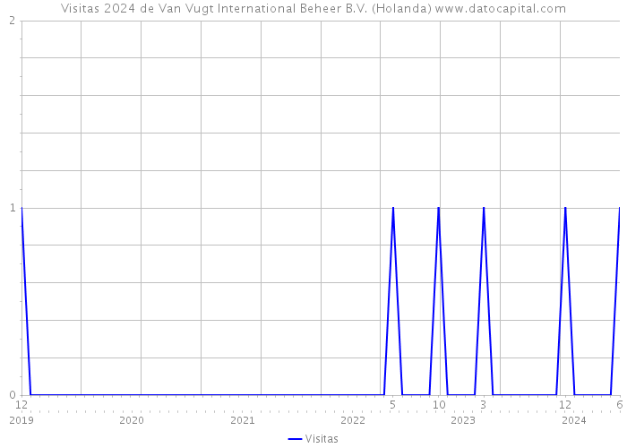 Visitas 2024 de Van Vugt International Beheer B.V. (Holanda) 