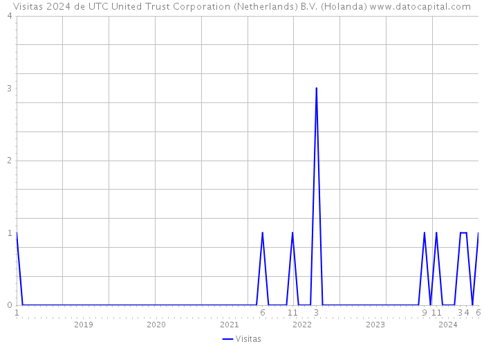 Visitas 2024 de UTC United Trust Corporation (Netherlands) B.V. (Holanda) 