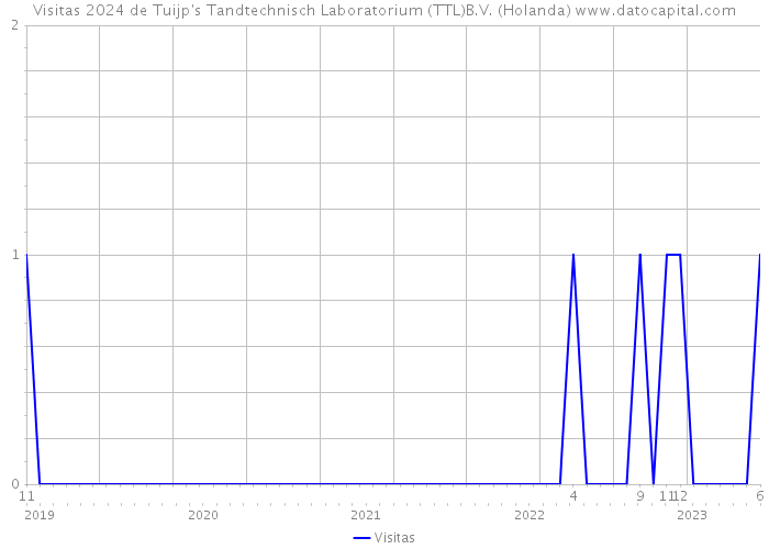 Visitas 2024 de Tuijp's Tandtechnisch Laboratorium (TTL)B.V. (Holanda) 