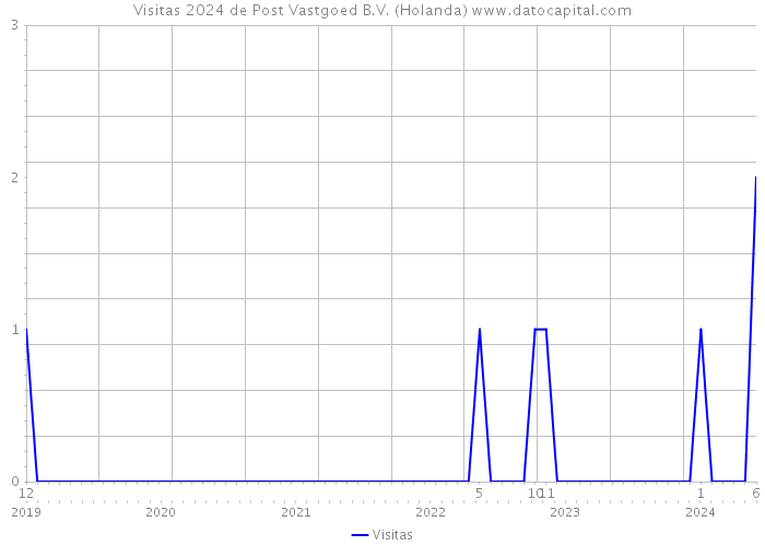 Visitas 2024 de Post Vastgoed B.V. (Holanda) 