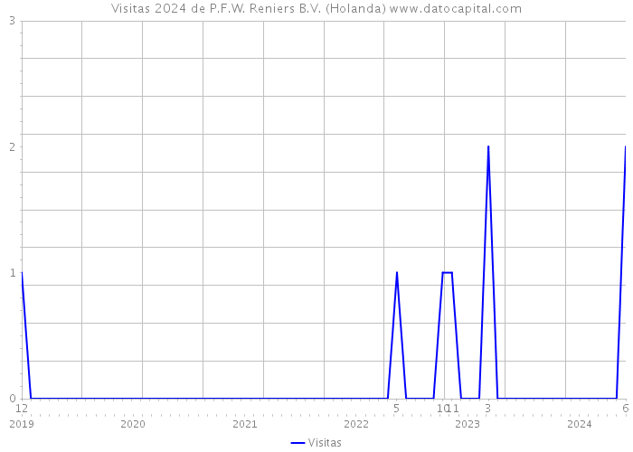 Visitas 2024 de P.F.W. Reniers B.V. (Holanda) 