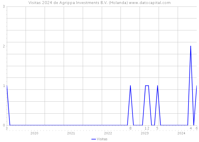 Visitas 2024 de Agrippa Investments B.V. (Holanda) 