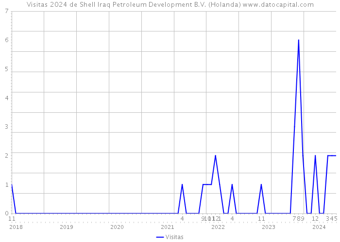 Visitas 2024 de Shell Iraq Petroleum Development B.V. (Holanda) 
