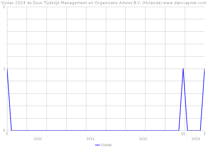 Visitas 2024 de Duin Tijdelijk Management en Organisatie Advies B.V. (Holanda) 