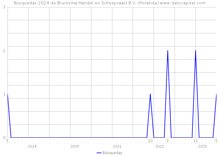 Búsquedas 2024 de Bruinsma Handel en Scheepvaart B.V. (Holanda) 
