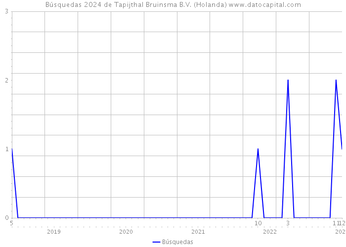 Búsquedas 2024 de Tapijthal Bruinsma B.V. (Holanda) 