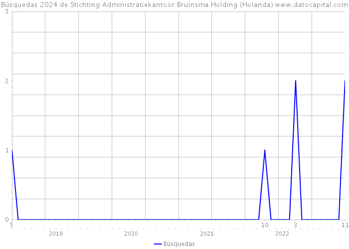Búsquedas 2024 de Stichting Administratiekantoor Bruinsma Holding (Holanda) 