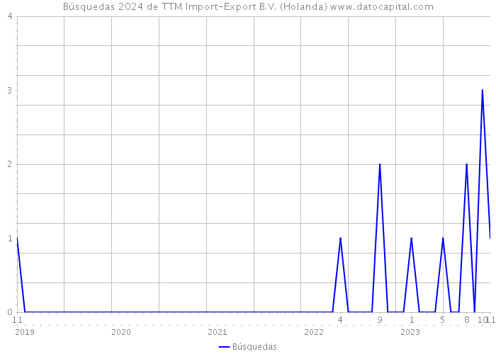 Búsquedas 2024 de TTM Import-Export B.V. (Holanda) 