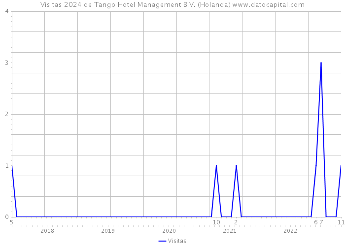 Visitas 2024 de Tango Hotel Management B.V. (Holanda) 
