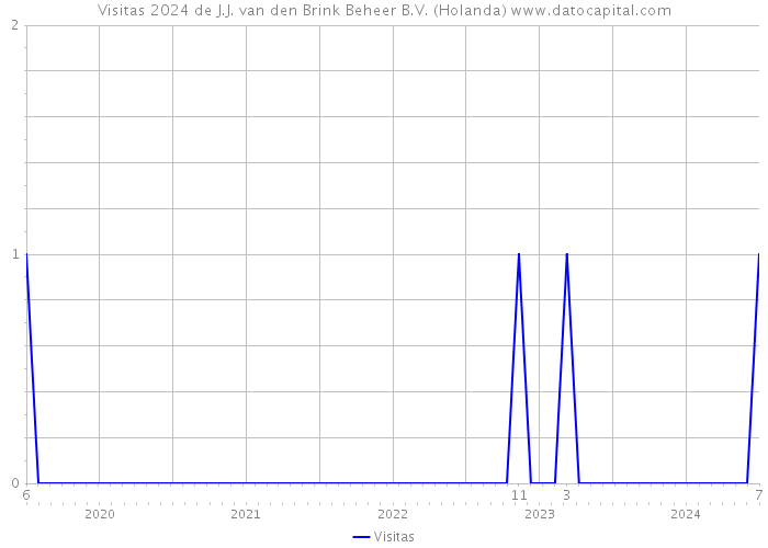 Visitas 2024 de J.J. van den Brink Beheer B.V. (Holanda) 