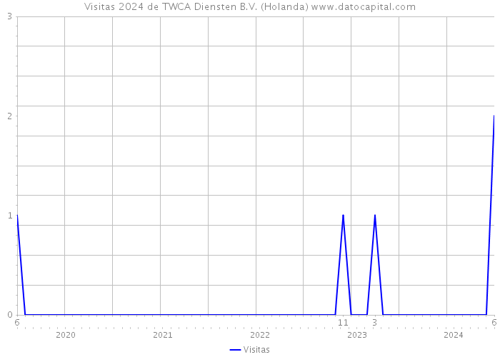 Visitas 2024 de TWCA Diensten B.V. (Holanda) 