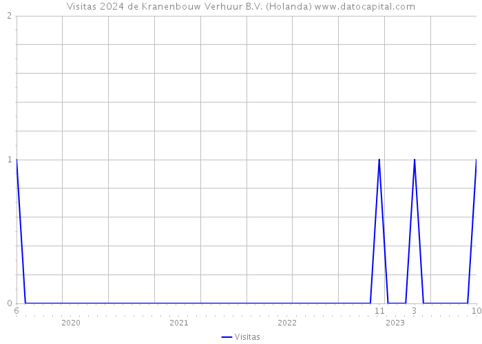 Visitas 2024 de Kranenbouw Verhuur B.V. (Holanda) 