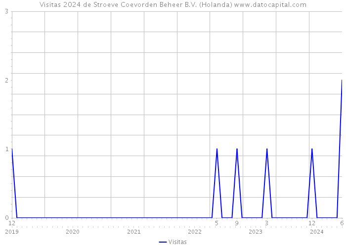 Visitas 2024 de Stroeve Coevorden Beheer B.V. (Holanda) 