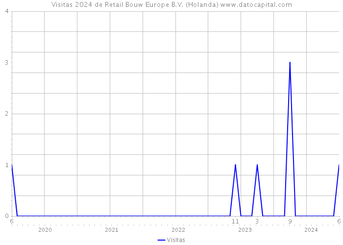 Visitas 2024 de Retail Bouw Europe B.V. (Holanda) 