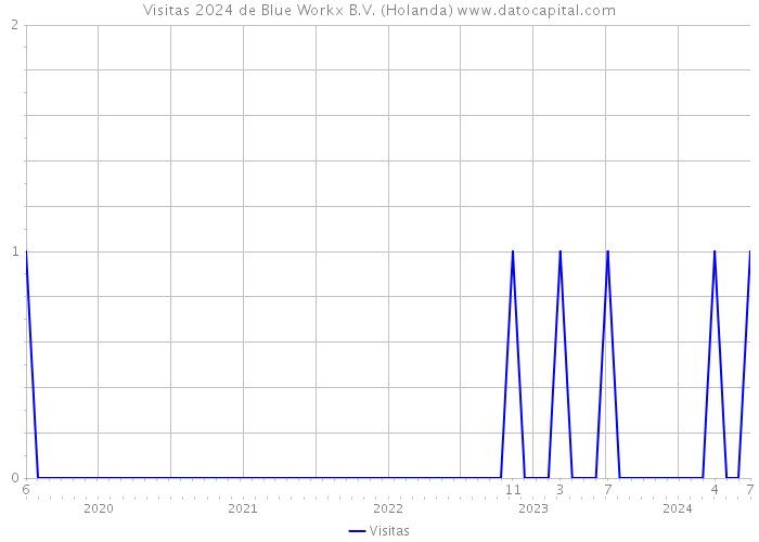 Visitas 2024 de Blue Workx B.V. (Holanda) 