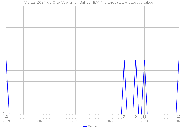 Visitas 2024 de Otto Voortman Beheer B.V. (Holanda) 