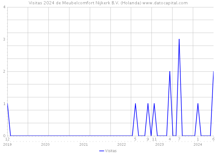 Visitas 2024 de Meubelcomfort Nijkerk B.V. (Holanda) 