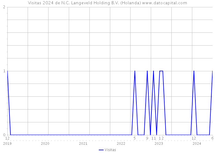 Visitas 2024 de N.C. Langeveld Holding B.V. (Holanda) 