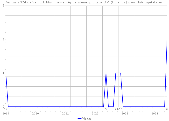 Visitas 2024 de Van Eck Machine- en Apparatenexploitatie B.V. (Holanda) 