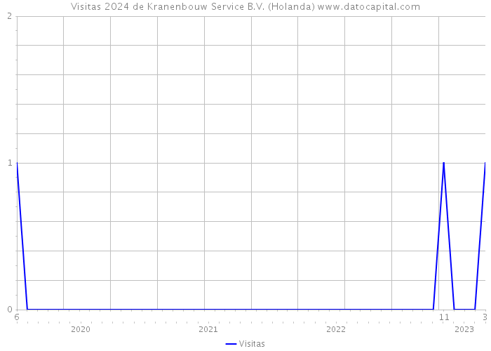 Visitas 2024 de Kranenbouw Service B.V. (Holanda) 