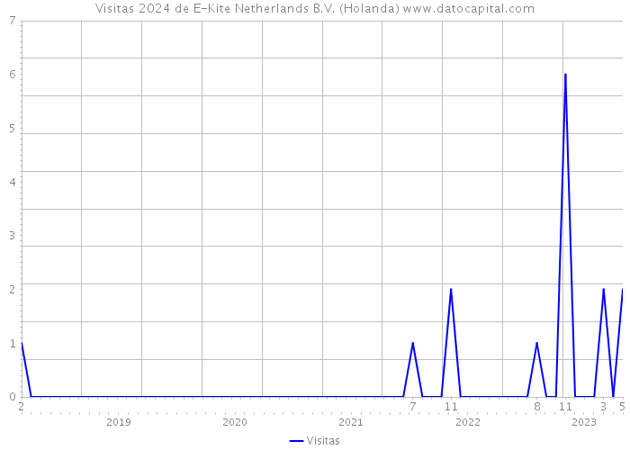 Visitas 2024 de E-Kite Netherlands B.V. (Holanda) 