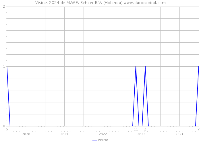 Visitas 2024 de M.W.F. Beheer B.V. (Holanda) 