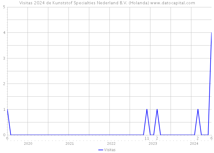 Visitas 2024 de Kunststof Specialties Nederland B.V. (Holanda) 