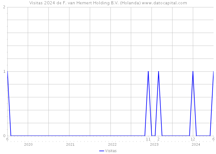 Visitas 2024 de F. van Hemert Holding B.V. (Holanda) 