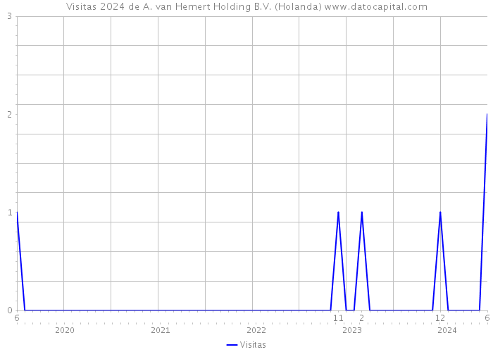 Visitas 2024 de A. van Hemert Holding B.V. (Holanda) 