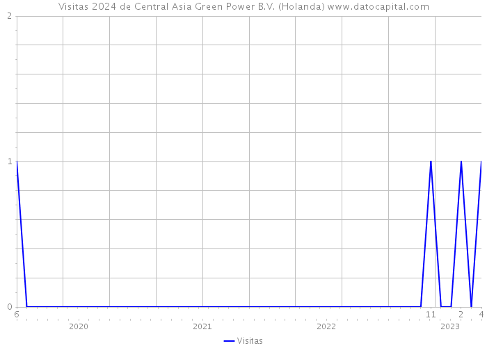 Visitas 2024 de Central Asia Green Power B.V. (Holanda) 