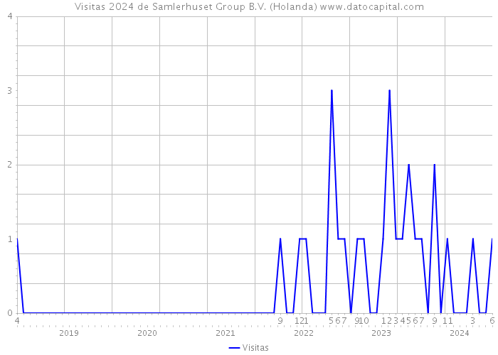 Visitas 2024 de Samlerhuset Group B.V. (Holanda) 